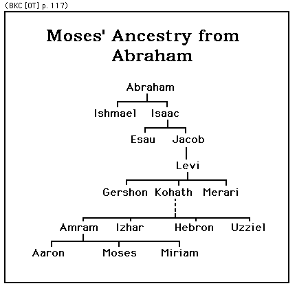 12 Genealogy of Moses
