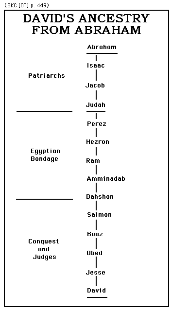 Ancestry of David