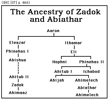 Ancestry of Zadok and Abimelech