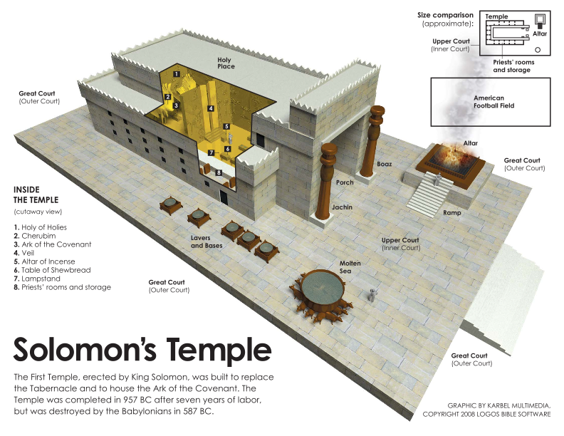 Solomon’s Temple – Noah begat 3 sons