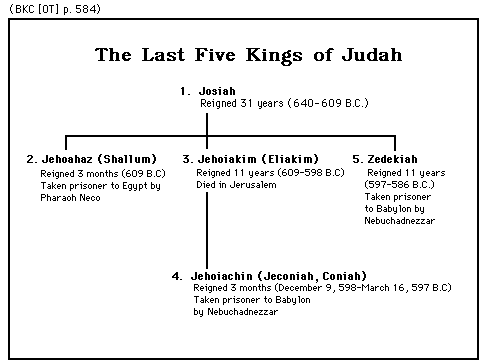 Last 5 Kings of Judah